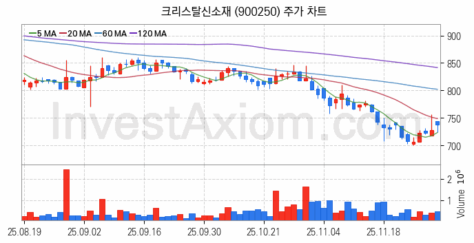 그래핀 관련주 크리스탈신소재 주식 종목의 분석 시점 기준 최근 일봉 차트