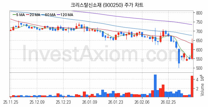 그래핀 관련주 크리스탈신소재 주식 종목의 분석 시점 기준 최근 일봉 차트