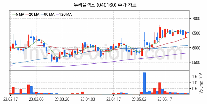 금융자동화기기 디지털화폐 관련주 누리플렉스 주식 종목의 분석 시점 기준 최근 일봉 차트