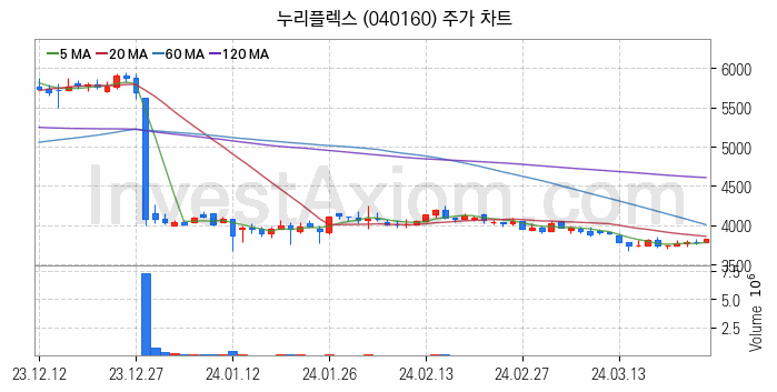 금융자동화기기 디지털화폐 관련주 누리플렉스 주식 종목의 분석 시점 기준 최근 일봉 차트