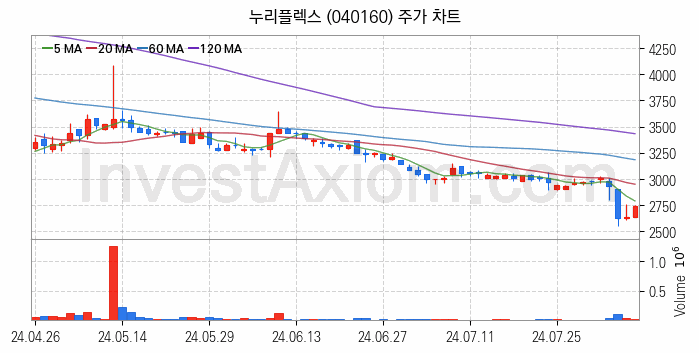 금융자동화기기 디지털화폐 관련주 누리플렉스 주식 종목의 분석 시점 기준 최근 일봉 차트