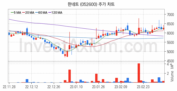 금융자동화기기 디지털화폐 관련주 한네트 주식 종목의 분석 시점 기준 최근 일봉 차트