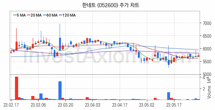 금융자동화기기 디지털화폐 관련주 한네트 주식 종목의 분석 시점 기준 최근 일봉 차트