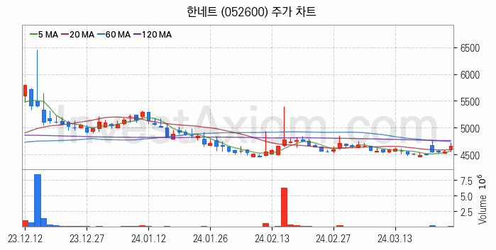 금융자동화기기 디지털화폐 관련주 한네트 주식 종목의 분석 시점 기준 최근 일봉 차트