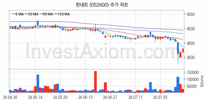 금융자동화기기 디지털화폐 관련주 한네트 주식 종목의 분석 시점 기준 최근 일봉 차트