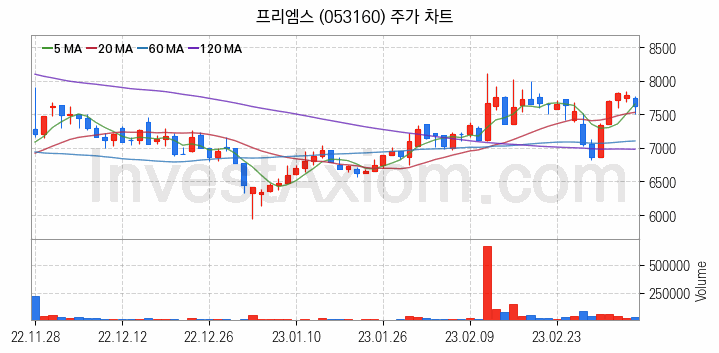 금융자동화기기 디지털화폐 관련주 프리엠스 주식 종목의 분석 시점 기준 최근 일봉 차트