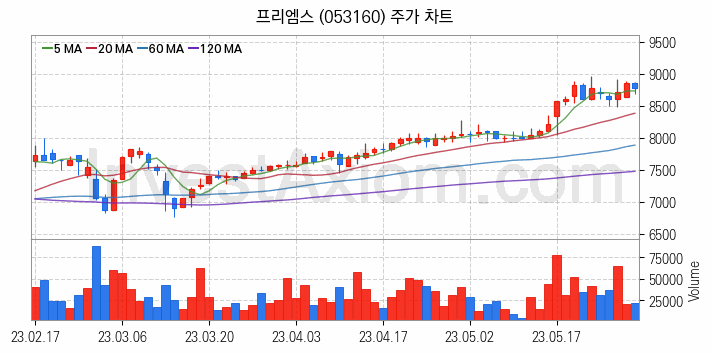 금융자동화기기 디지털화폐 관련주 프리엠스 주식 종목의 분석 시점 기준 최근 일봉 차트