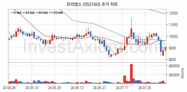 금융자동화기기 디지털화폐 관련주 프리엠스 주식 종목의 분석 시점 기준 최근 일봉 차트