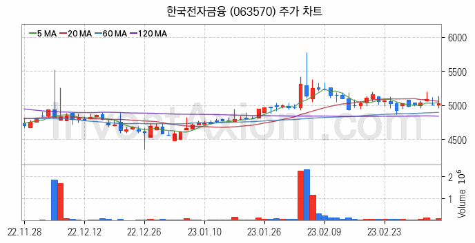 금융자동화기기 디지털화폐 관련주 한국전자금융 주식 종목의 분석 시점 기준 최근 일봉 차트