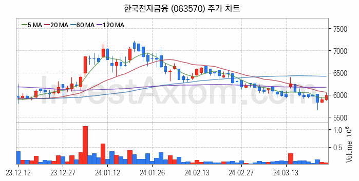 금융자동화기기 디지털화폐 관련주 한국전자금융 주식 종목의 분석 시점 기준 최근 일봉 차트