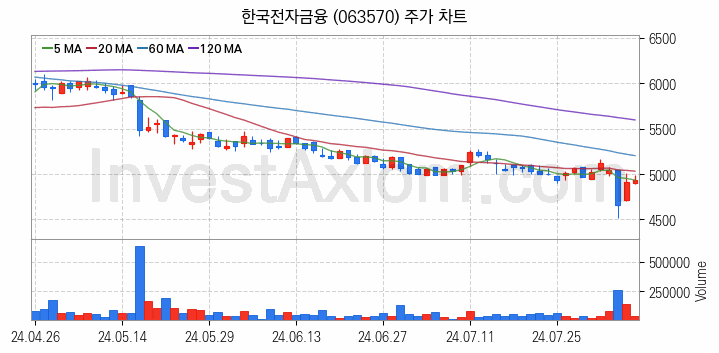 금융자동화기기 디지털화폐 관련주 한국전자금융 주식 종목의 분석 시점 기준 최근 일봉 차트