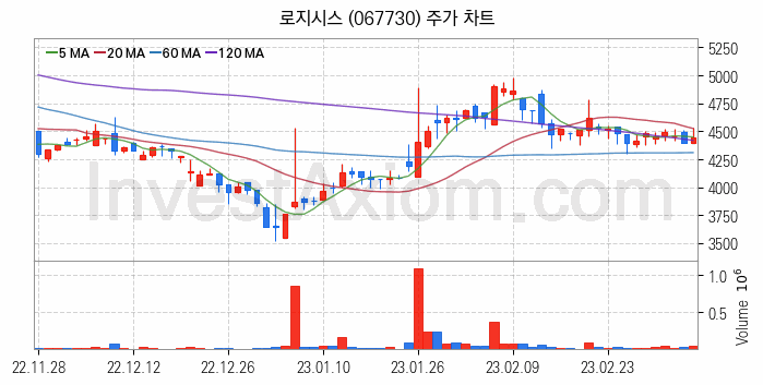 금융자동화기기 디지털화폐 관련주 로지시스 주식 종목의 분석 시점 기준 최근 일봉 차트