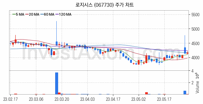 금융자동화기기 디지털화폐 관련주 로지시스 주식 종목의 분석 시점 기준 최근 일봉 차트