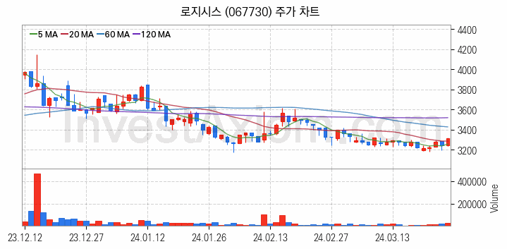 금융자동화기기 디지털화폐 관련주 로지시스 주식 종목의 분석 시점 기준 최근 일봉 차트