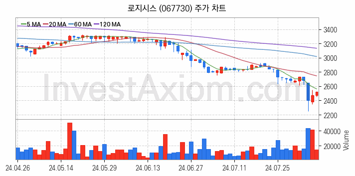 금융자동화기기 디지털화폐 관련주 로지시스 주식 종목의 분석 시점 기준 최근 일봉 차트