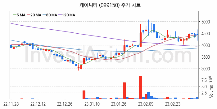 금융자동화기기 디지털화폐 관련주 케이씨티 주식 종목의 분석 시점 기준 최근 일봉 차트