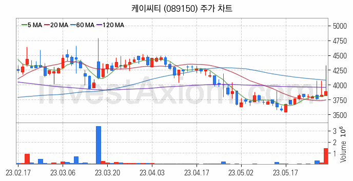 금융자동화기기 디지털화폐 관련주 케이씨티 주식 종목의 분석 시점 기준 최근 일봉 차트