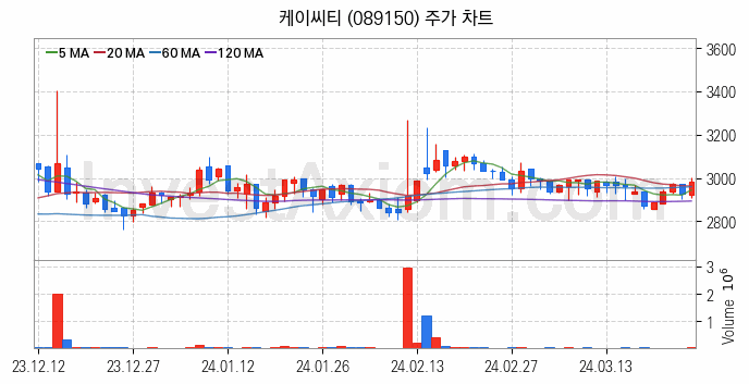 금융자동화기기 디지털화폐 관련주 케이씨티 주식 종목의 분석 시점 기준 최근 일봉 차트