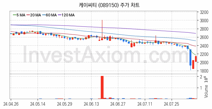 금융자동화기기 디지털화폐 관련주 케이씨티 주식 종목의 분석 시점 기준 최근 일봉 차트