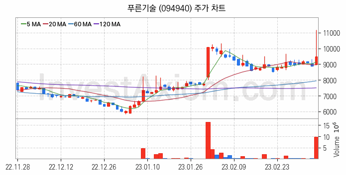 금융자동화기기 디지털화폐 관련주 푸른기술 주식 종목의 분석 시점 기준 최근 일봉 차트