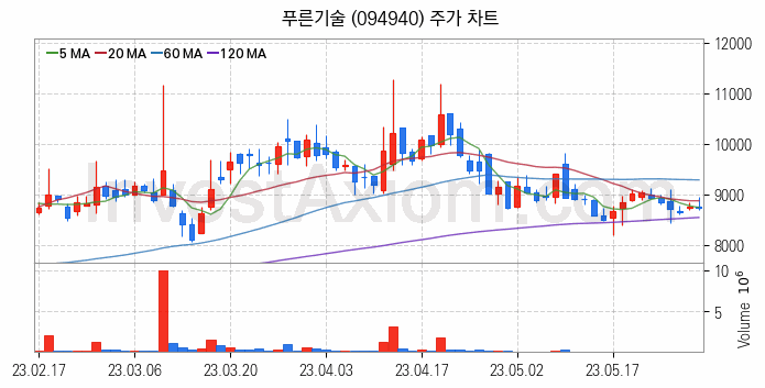 금융자동화기기 디지털화폐 관련주 푸른기술 주식 종목의 분석 시점 기준 최근 일봉 차트