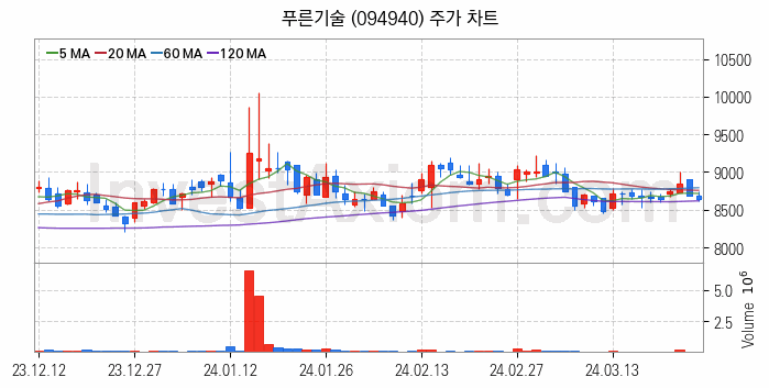 금융자동화기기 디지털화폐 관련주 푸른기술 주식 종목의 분석 시점 기준 최근 일봉 차트