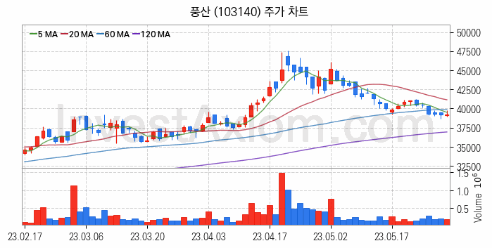 금융자동화기기 디지털화폐 관련주 풍산 주식 종목의 분석 시점 기준 최근 일봉 차트