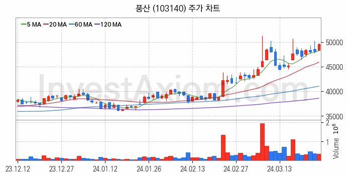 금융자동화기기 디지털화폐 관련주 풍산 주식 종목의 분석 시점 기준 최근 일봉 차트