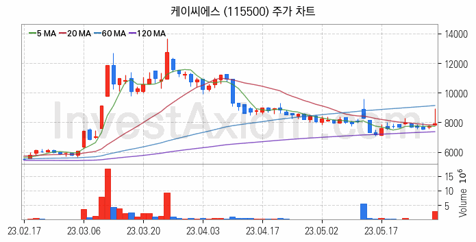 금융자동화기기 디지털화폐 관련주 케이씨에스 주식 종목의 분석 시점 기준 최근 일봉 차트