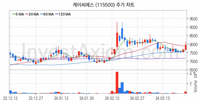 금융자동화기기 디지털화폐 관련주 케이씨에스 주식 종목의 분석 시점 기준 최근 일봉 차트