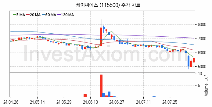 금융자동화기기 디지털화폐 관련주 케이씨에스 주식 종목의 분석 시점 기준 최근 일봉 차트