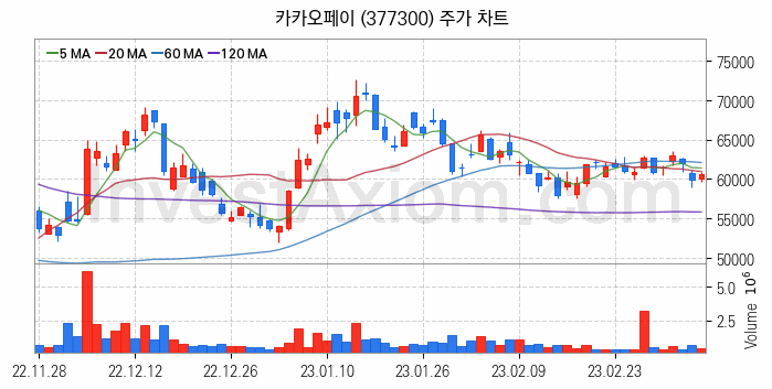 금융자동화기기 디지털화폐 관련주 카카오페이 주식 종목의 분석 시점 기준 최근 일봉 차트