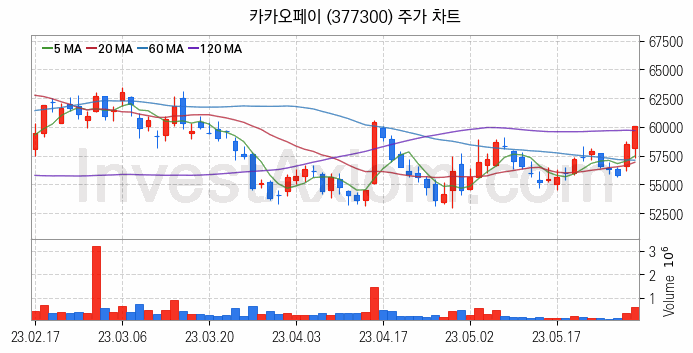 금융자동화기기 디지털화폐 관련주 카카오페이 주식 종목의 분석 시점 기준 최근 일봉 차트