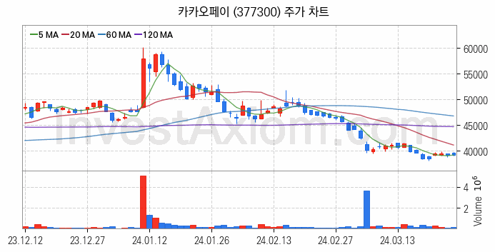 금융자동화기기 디지털화폐 관련주 카카오페이 주식 종목의 분석 시점 기준 최근 일봉 차트