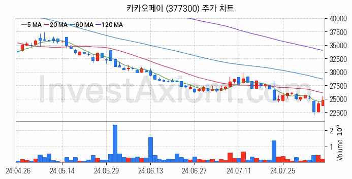 금융자동화기기 디지털화폐 관련주 카카오페이 주식 종목의 분석 시점 기준 최근 일봉 차트