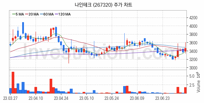 기업인수목적회사 관련주 나인테크 주식 종목의 분석 시점 기준 최근 일봉 차트