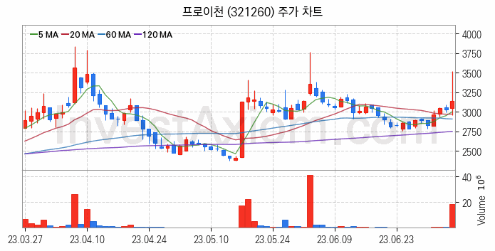 기업인수목적회사 관련주 프로이천 주식 종목의 분석 시점 기준 최근 일봉 차트