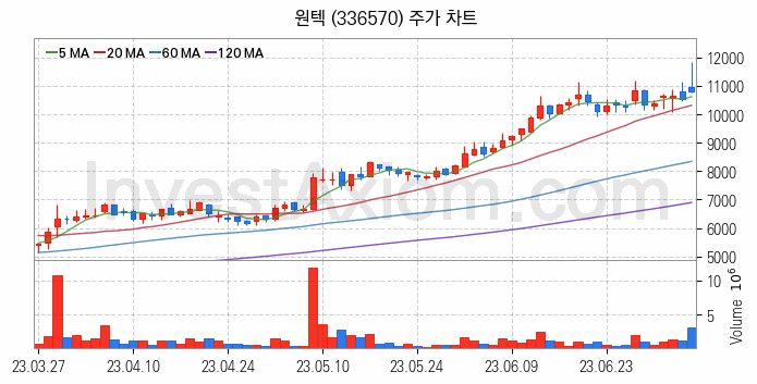 기업인수목적회사 관련주 원텍 주식 종목의 분석 시점 기준 최근 일봉 차트