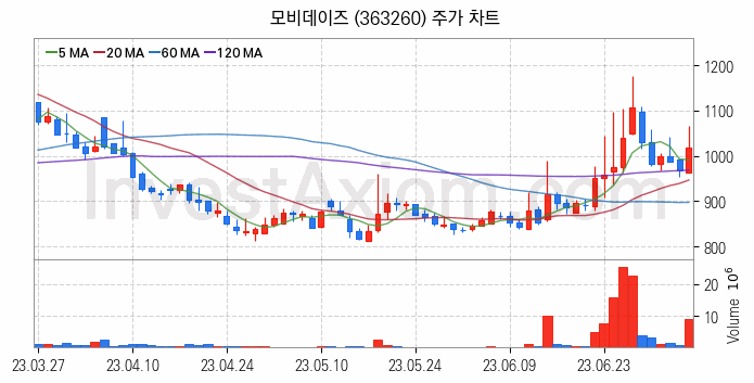 기업인수목적회사 관련주 모비데이즈 주식 종목의 분석 시점 기준 최근 일봉 차트