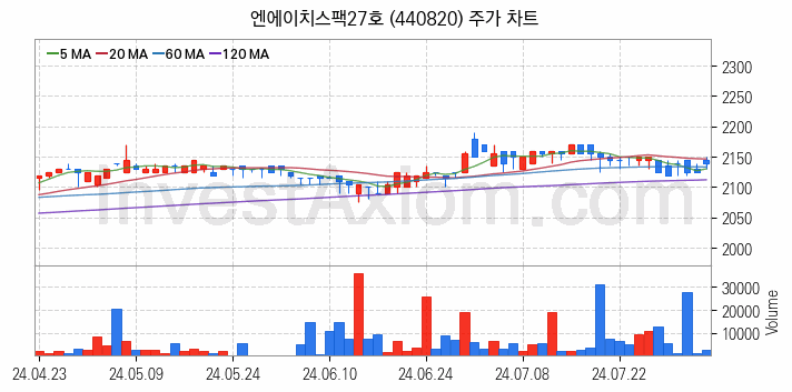 기업인수목적회사 관련주 엔에이치스팩27호 주식 종목의 분석 시점 기준 최근 일봉 차트