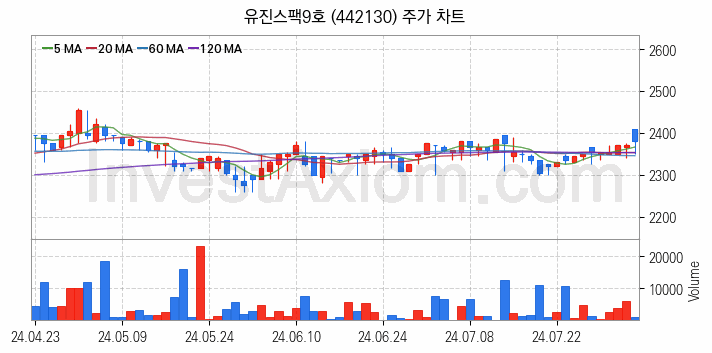 기업인수목적회사 관련주 유진스팩9호 주식 종목의 분석 시점 기준 최근 일봉 차트