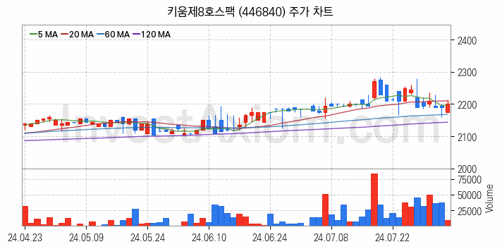 기업인수목적회사 관련주 키움제8호스팩 주식 종목의 분석 시점 기준 최근 일봉 차트