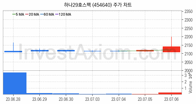 기업인수목적회사 관련주 하나29호스팩 주식 종목의 분석 시점 기준 최근 일봉 차트