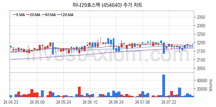기업인수목적회사 관련주 하나29호스팩 주식 종목의 분석 시점 기준 최근 일봉 차트