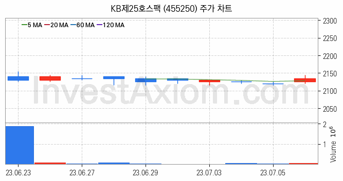 기업인수목적회사 관련주 KB제25호스팩 주식 종목의 분석 시점 기준 최근 일봉 차트