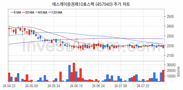 기업인수목적회사 관련주 에스케이증권제10호스팩 주식 종목의 분석 시점 기준 최근 일봉 차트