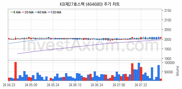 기업인수목적회사 관련주 KB제27호스팩 주식 종목의 분석 시점 기준 최근 일봉 차트