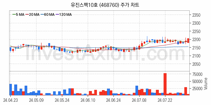 기업인수목적회사 관련주 유진스팩10호 주식 종목의 분석 시점 기준 최근 일봉 차트