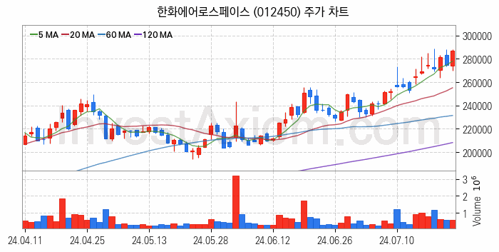 냉각시스템 관련주 한화에어로스페이스 주식 종목의 분석 시점 기준 최근 일봉 차트