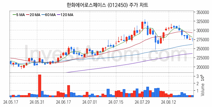 냉각시스템 관련주 한화에어로스페이스 주식 종목의 분석 시점 기준 최근 일봉 차트